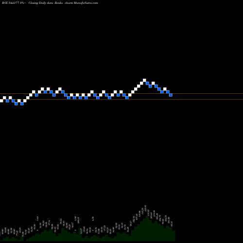 Free Renko charts AZTEC 544177 share BSE Stock Exchange 