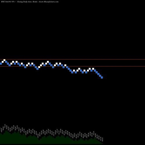 Free Renko charts AWFIS 544181 share BSE Stock Exchange 