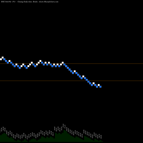 Free Renko charts BOROSCI 544184 share BSE Stock Exchange 