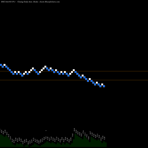 Free Renko charts ADTECH 544185 share BSE Stock Exchange 