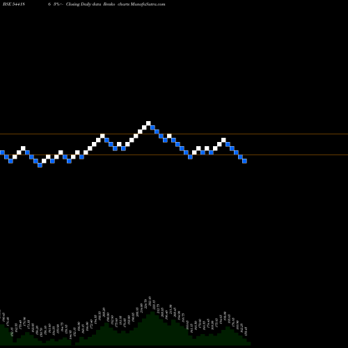 Free Renko charts TOTEM 544186 share BSE Stock Exchange 