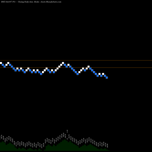 Free Renko charts KRONOX 544187 share BSE Stock Exchange 