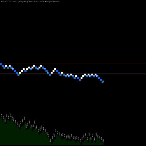 Free Renko charts MAGENTA 544188 share BSE Stock Exchange 