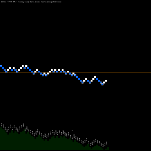 Free Renko charts 3CIT 544190 share BSE Stock Exchange 