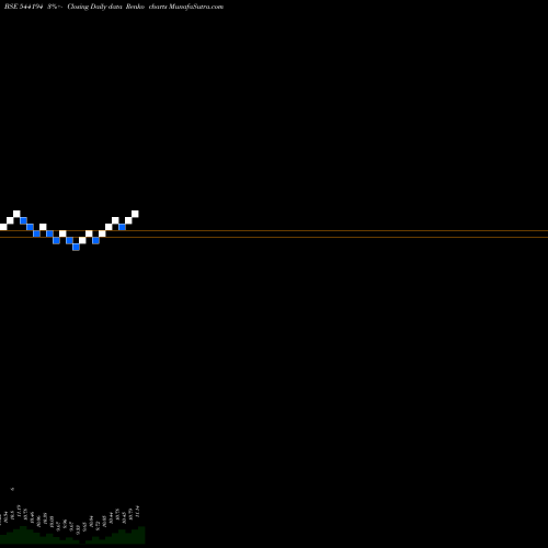 Free Renko charts TOP100CASE 544194 share BSE Stock Exchange 