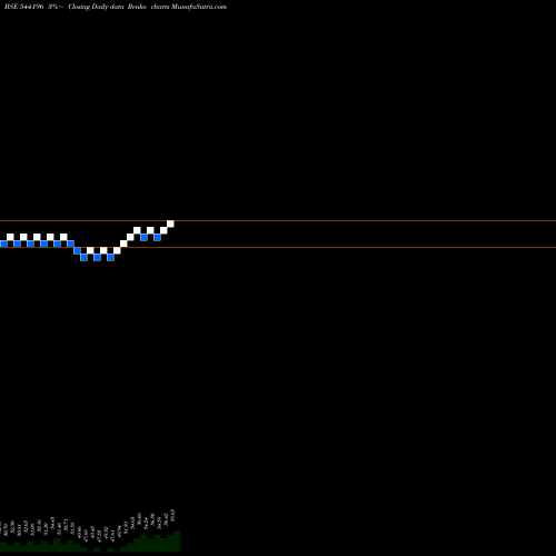 Free Renko charts BBNPNBETF 544196 share BSE Stock Exchange 