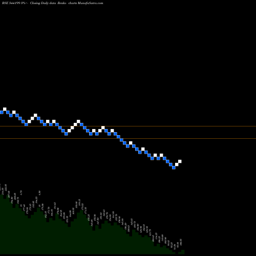 Free Renko charts GEMENVIRO 544199 share BSE Stock Exchange 