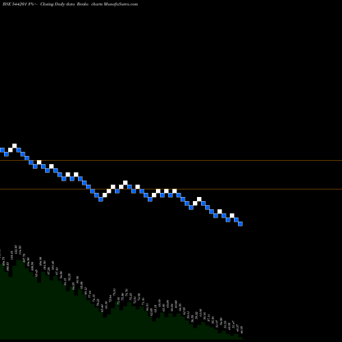 Free Renko charts DFPL 544201 share BSE Stock Exchange 