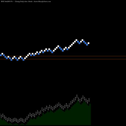 Free Renko charts ABDL 544203 share BSE Stock Exchange 