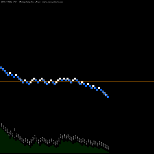 Free Renko charts VRAJ 544204 share BSE Stock Exchange 