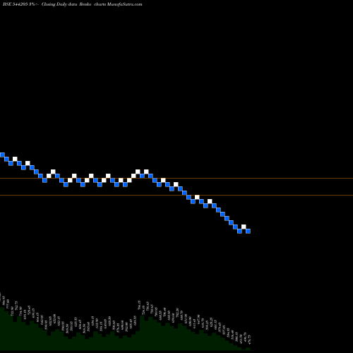 Free Renko charts NPL 544205 share BSE Stock Exchange 