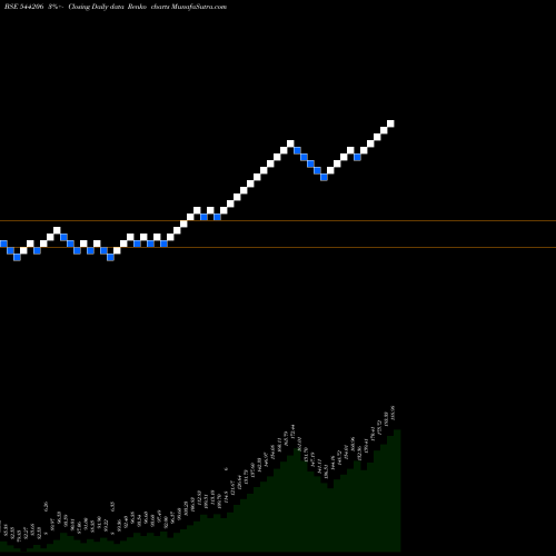 Free Renko charts SBI Mutual Fund 544206 share BSE Stock Exchange 
