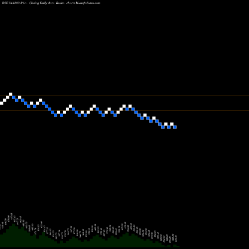 Free Renko charts Bansal Wire Industries Limited 544209 share BSE Stock Exchange 