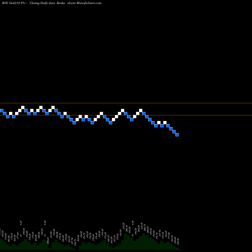 Free Renko charts AELEA COMMODITIES LIMITED 544213 share BSE Stock Exchange 