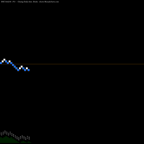 Free Renko charts ICICI Prudential Mutual Fund 544216 share BSE Stock Exchange 