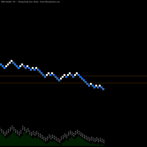 Free Renko charts Akums Drugs And Pharmaceutical 544222 share BSE Stock Exchange 