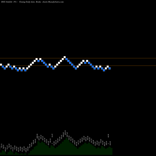 Free Renko charts Afcom Holdings Limited 544224 share BSE Stock Exchange 
