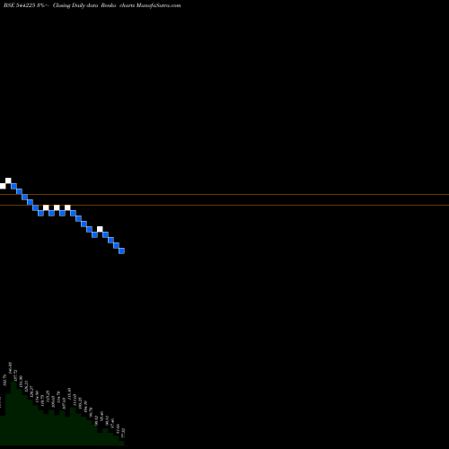 Free Renko charts Ola Electric Mobility Limited 544225 share BSE Stock Exchange 