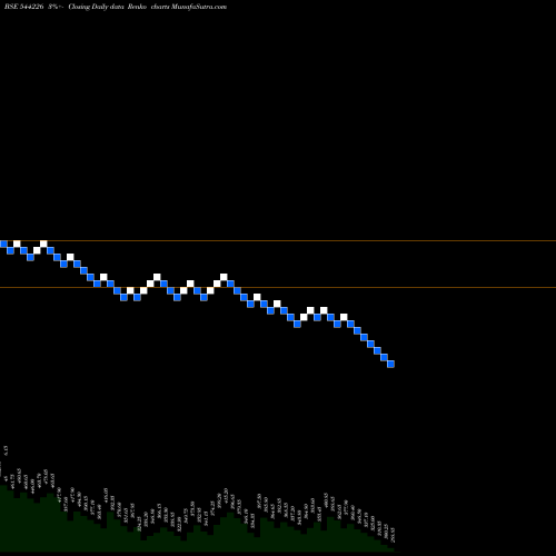 Free Renko charts Brainbees Solutions Limited 544226 share BSE Stock Exchange 