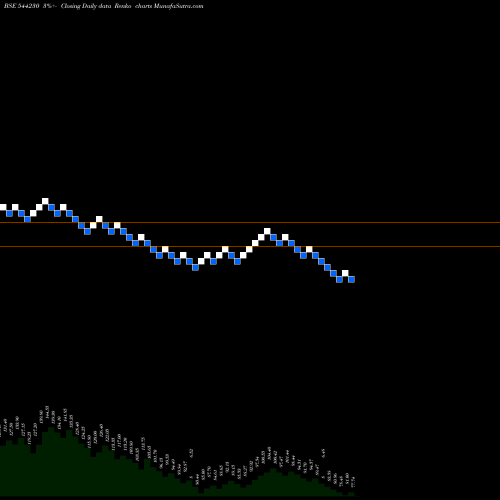 Free Renko charts SARASWATI SAREE DEPOT LIMITED 544230 share BSE Stock Exchange 