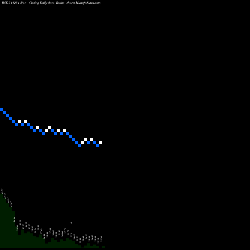 Free Renko charts BROACH LIFECARE HOSPITAL LIMIT 544231 share BSE Stock Exchange 