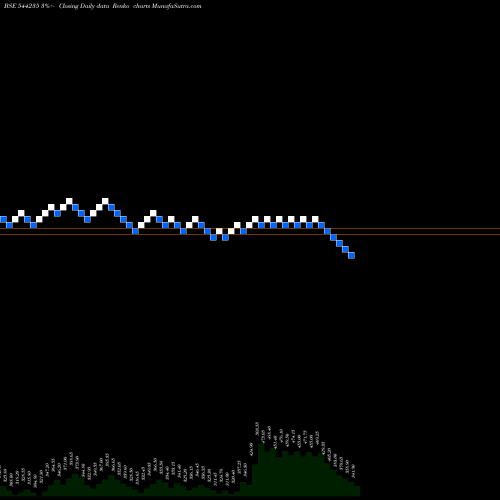 Free Renko charts Orient Technologies Limited 544235 share BSE Stock Exchange 
