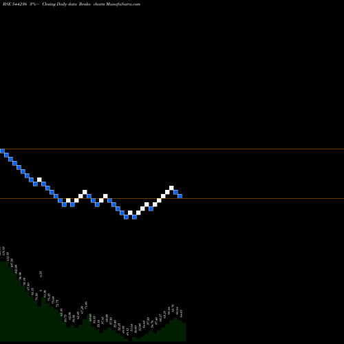 Free Renko charts Resourceful Automobile Limited 544236 share BSE Stock Exchange 