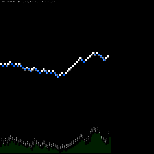 Free Renko charts RAPID MULTIMODAL LOGISTICS LIM 544237 share BSE Stock Exchange 