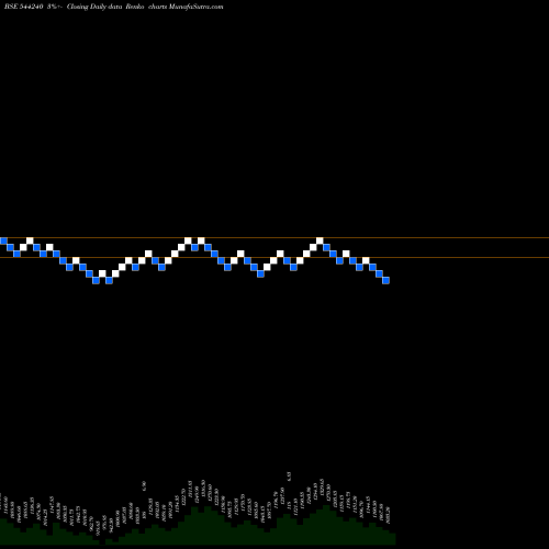Free Renko charts Raymond Lifestyle Limited 544240 share BSE Stock Exchange 