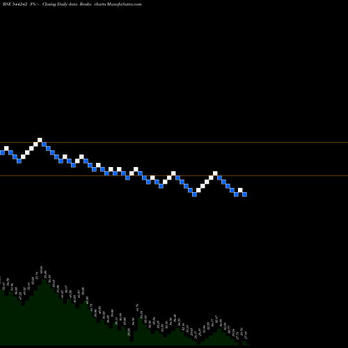 Free Renko charts Travels & Rentals Limited 544242 share BSE Stock Exchange 