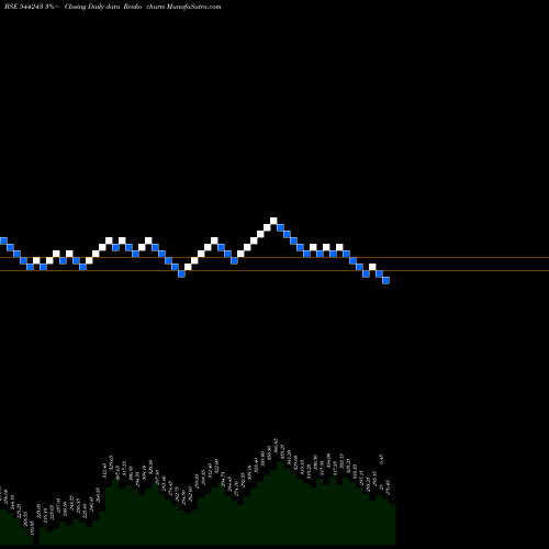 Free Renko charts Baazar Style Retail Limited 544243 share BSE Stock Exchange 