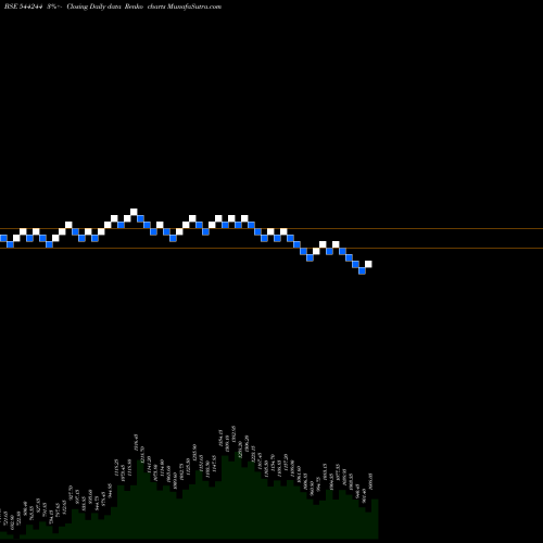 Free Renko charts Gala Precision Engineering Lim 544244 share BSE Stock Exchange 