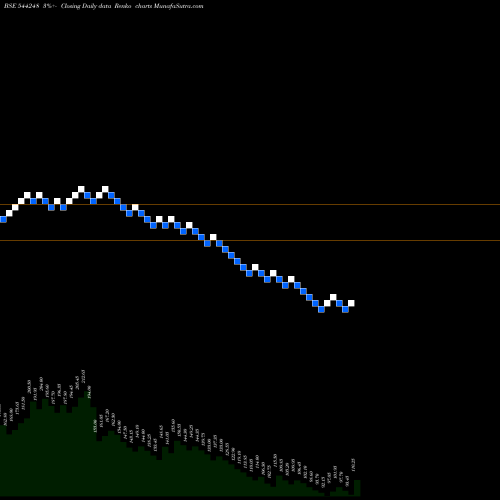Free Renko charts MACH CONFERENCES AND EVENTS LI 544248 share BSE Stock Exchange 
