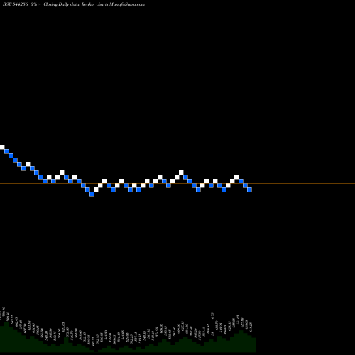 Free Renko charts P N GADGIL JEWELLERS LIMITED 544256 share BSE Stock Exchange 