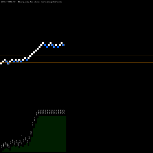 Free Renko charts Sodhani Academy Of Fintech Ena 544257 share BSE Stock Exchange 