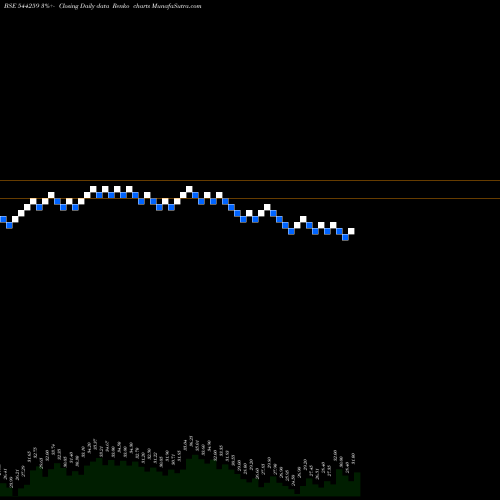 Free Renko charts POPULAR FOUNDATIONS LIMITED 544259 share BSE Stock Exchange 