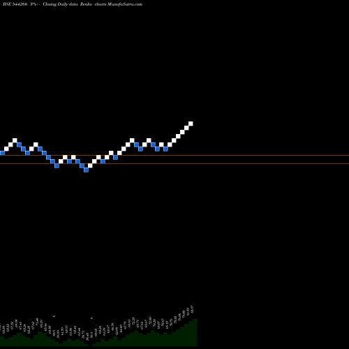 Free Renko charts Mirae Asset Mutual Fund 544266 share BSE Stock Exchange 