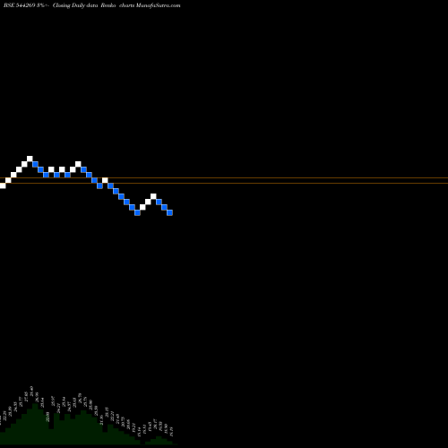 Free Renko charts NEOPOLITAN PIZZA AND FOODS LIM 544269 share BSE Stock Exchange 