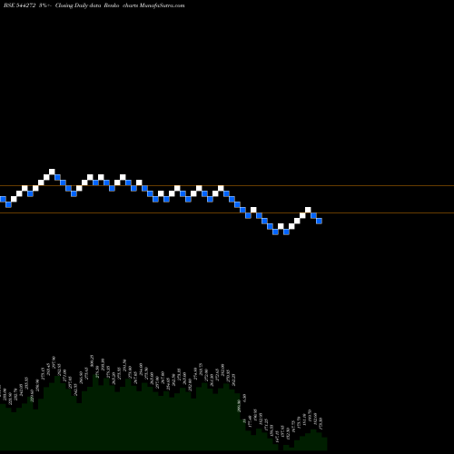 Free Renko charts SHIV TEXCHEM LIMITED 544272 share BSE Stock Exchange 