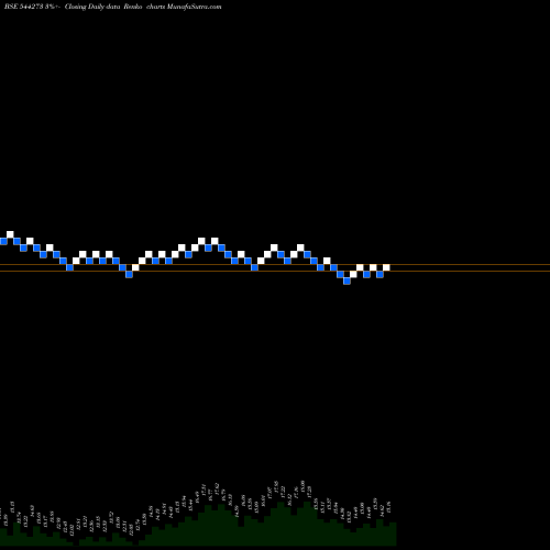 Free Renko charts MANGALAM GLOBAL ENTERPRISE LIM 544273 share BSE Stock Exchange 