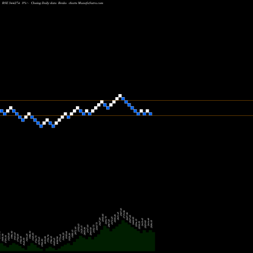 Free Renko charts HYUNDAI MOTOR INDIA LIMITED 544274 share BSE Stock Exchange 