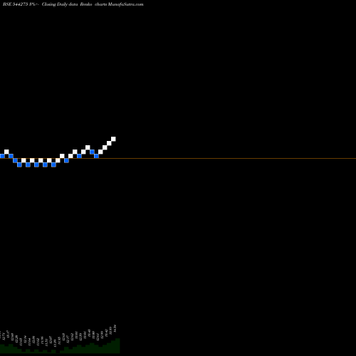 Free Renko charts ICICI Prudential Mutual Fund 544275 share BSE Stock Exchange 