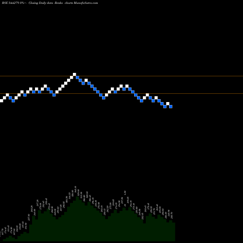 Free Renko charts Godavari Biorefineries Limited 544279 share BSE Stock Exchange 