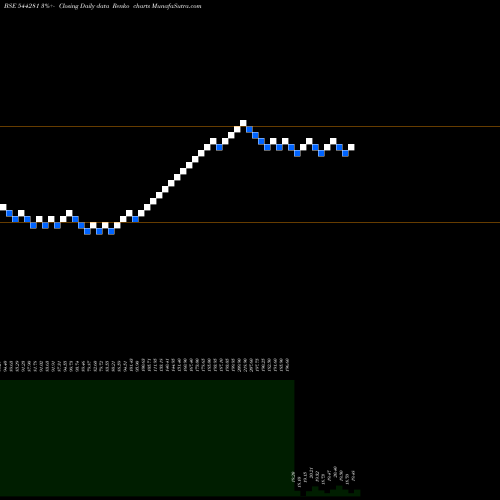Free Renko charts A B INFRABUILD LIMITED 544281 share BSE Stock Exchange 