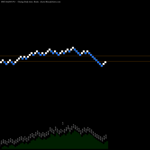 Free Renko charts ACME Solar Holdings Limited 544283 share BSE Stock Exchange 