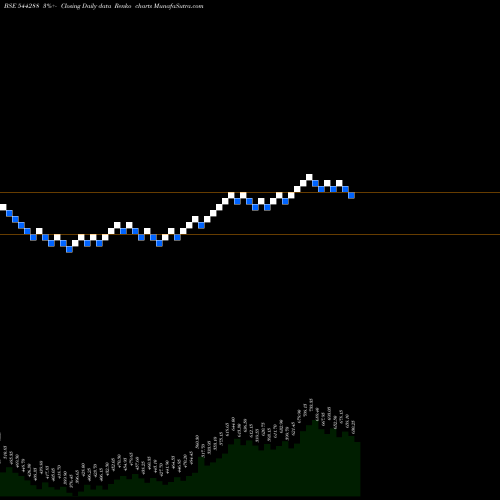 Free Renko charts ZINKA LOGISTICS SOLUTIONS LIMI 544288 share BSE Stock Exchange 