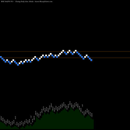 Free Renko charts RAJESH POWER SERVICES LIMITED 544291 share BSE Stock Exchange 