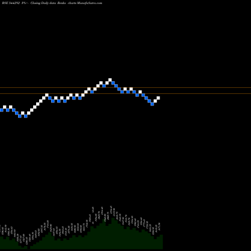 Free Renko charts Onesource Specialty Pharma Lim 544292 share BSE Stock Exchange 