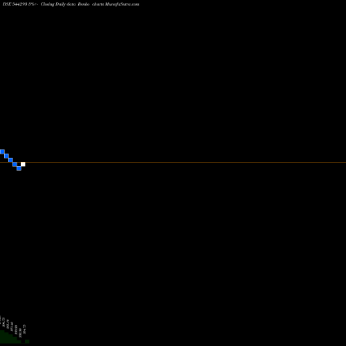 Free Renko charts SURAKSHA DIAGNOSTIC LIMITED 544293 share BSE Stock Exchange 