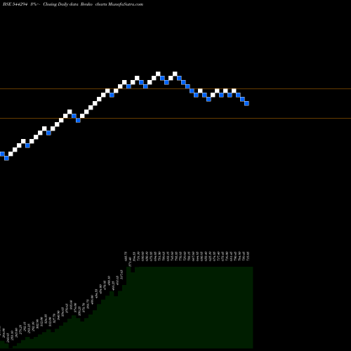 Free Renko charts Rossell Techsys Limited 544294 share BSE Stock Exchange 